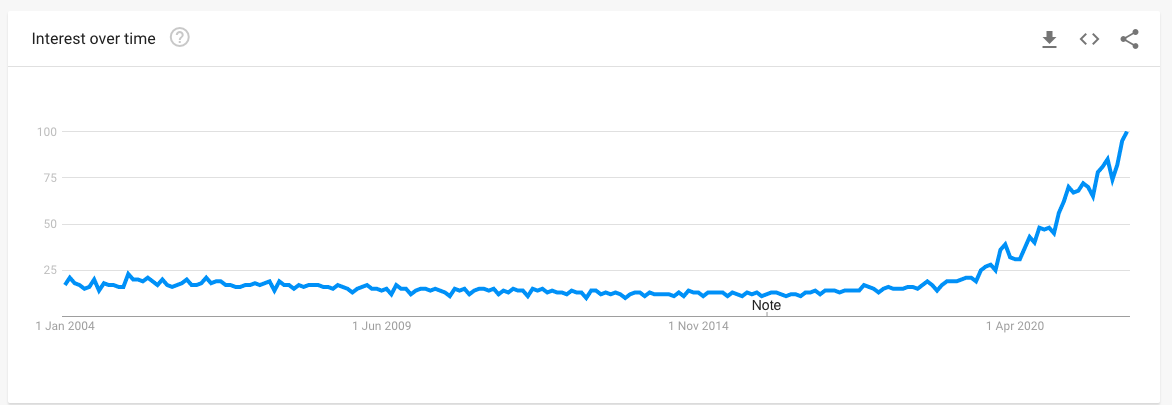 Graph showing the increase in use of the search term ESG on Google